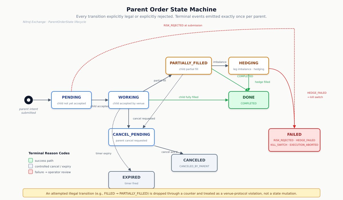 Parent order state machine. Every transition is explicitly legal or explicitly rejected; terminal events emit exactly once per parent. Terminal reason codes: COMPLETED, CANCELED_BY_PARENT, EXPIRED, RISK_REJECTED, HEDGE_FAILED, KILL_SWITCH, EXECUTION_ABORTED.