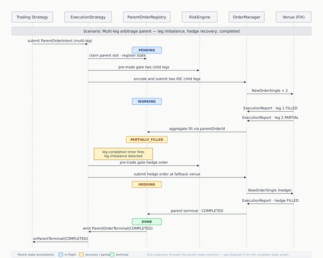 Sequence diagram showing one representative parent order lifecycle: a multi-leg arbitrage parent that experiences leg imbalance, recovers through a hedge order, and completes. State annotations (PENDING, WORKING, PARTIALLY_FILLED, HEDGING, DONE) correspond to the nodes in the state machine diagram above.