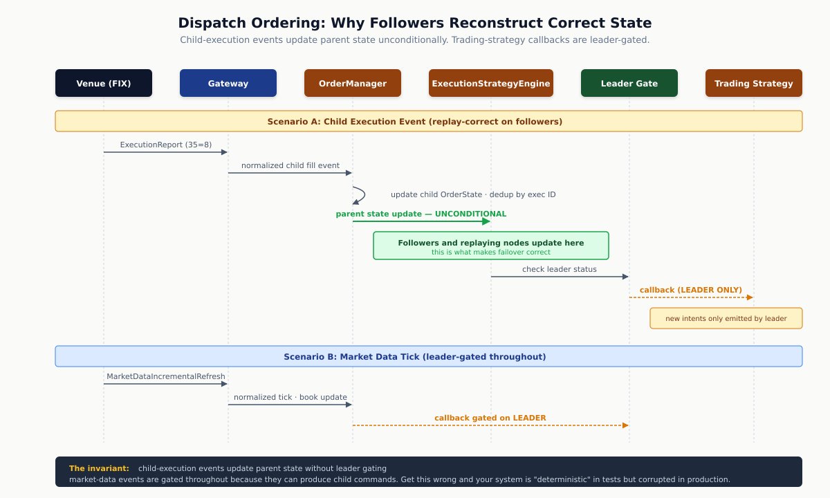Dispatch ordering invariant: child-execution events update parent state unconditionally so followers and replaying nodes reconstruct identical state, while trading-strategy callbacks remain leader-gated. Market-data ticks are leader-gated throughout because they can produce child commands only the leader should emit.