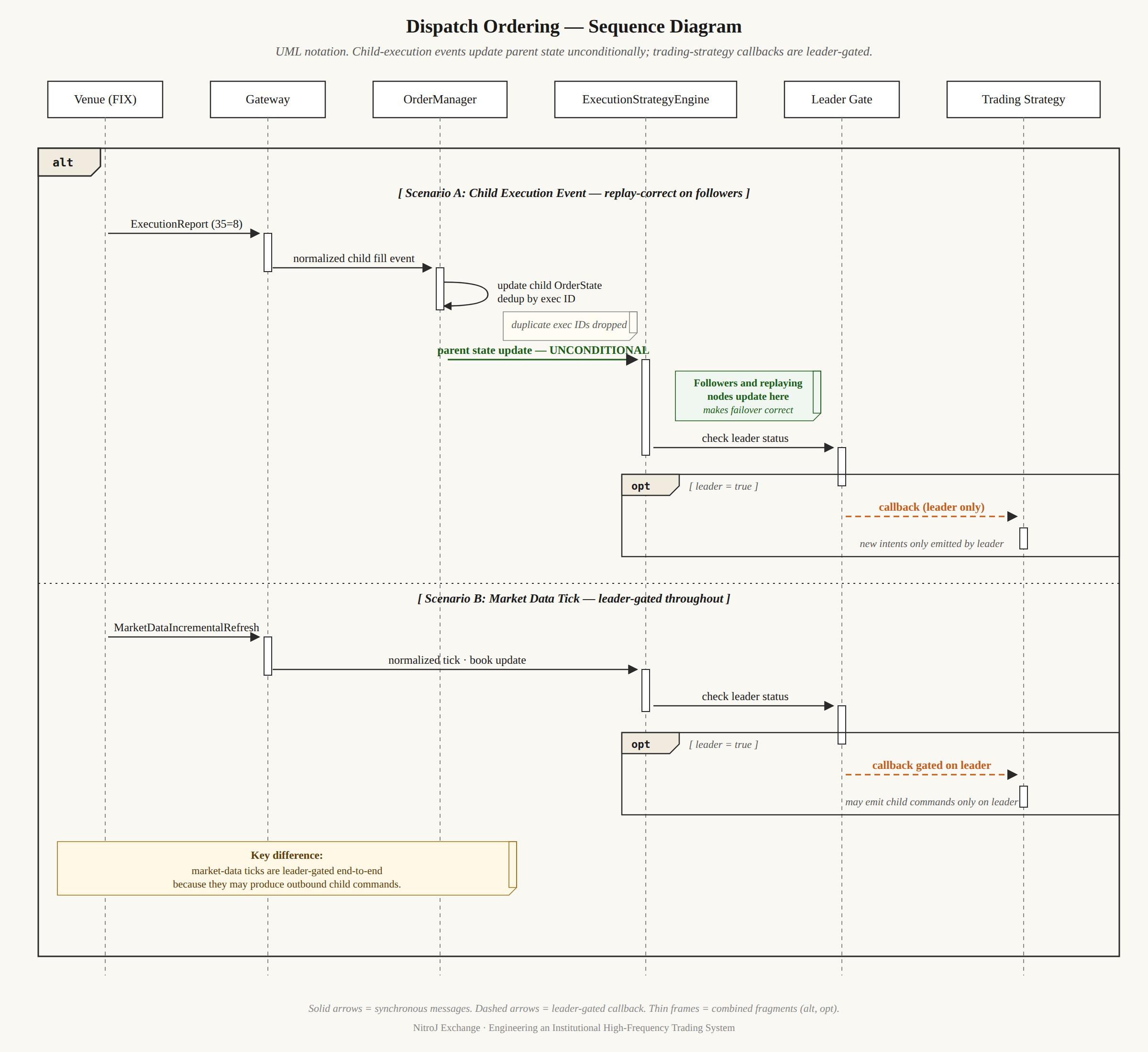 Academic-style sequence diagram of the same dispatch ordering invariant, drawn in the conventional UML lifeline notation with full-length vertical lifelines, scenario dividers, and notes attached to the relevant participant.