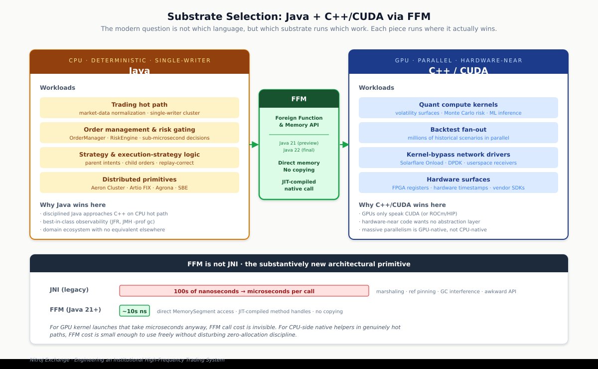 Substrate selection: Java for the CPU-bound deterministic trading core, C++/CUDA for GPU-bound quant compute and hardware-near integrations, with FFM as the direct bridge at near-native call cost.